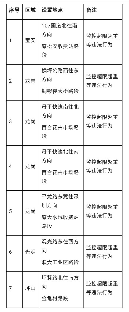 1月5日起启用！深圳7个治超非现场执法监测点向社会公布
